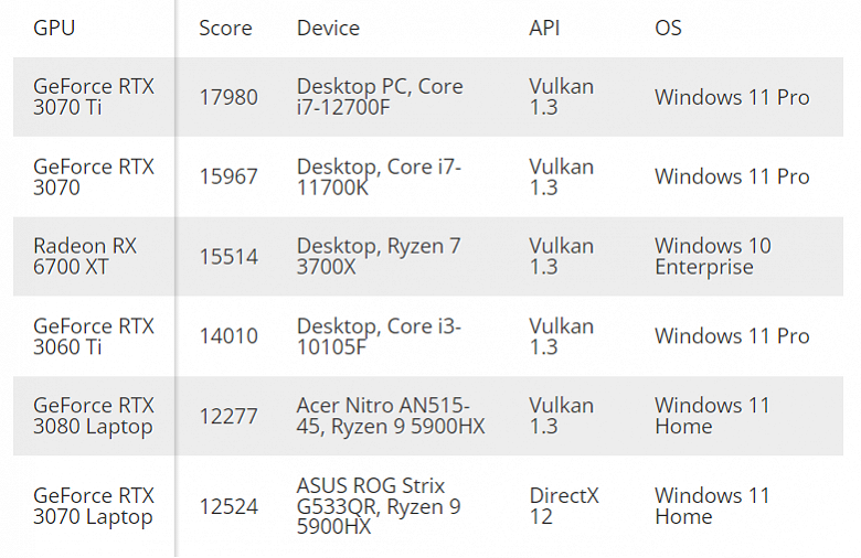 Появилась возможность сравнить GPU в iPhone 14 Pro со Steam Deck, GeForce RTX и Snapdragon 8 Gen 1. Basemark выпустила бенчмарк Sacred Path